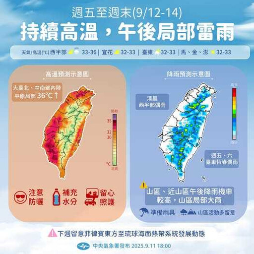 未來一周高溫悶熱 明雙北、中南部易飆36度!午後山區防大雨