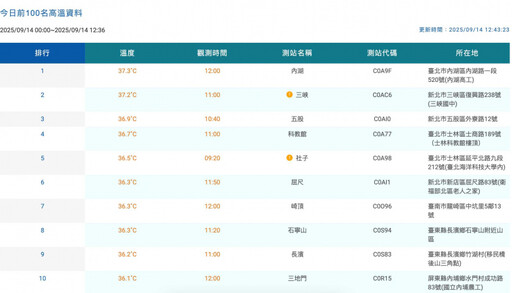 快訊／小心中暑！8縣市高溫特報 台北內湖飆37.3度
