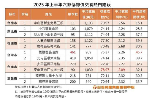 六都低總價熱門路段出爐 南二都首購最友善最低600萬有找