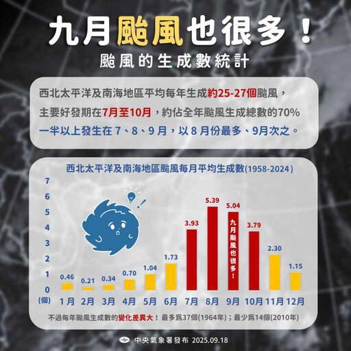 9月仍是颱風高峰期! 氣象署:平均生成數量全年第2多