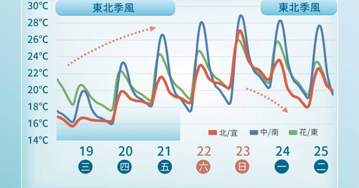 今晨下探13.2度！南部週末上看30度 這天有「另波東北季風」再轉濕涼