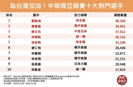 為台灣加油！中華隊棒球亞錦賽十大熱門選手 TeamTaiwan夢幻名單你最愛誰？