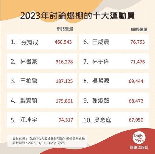 台灣人的驕傲！2023年討論度爆棚的十大運動員