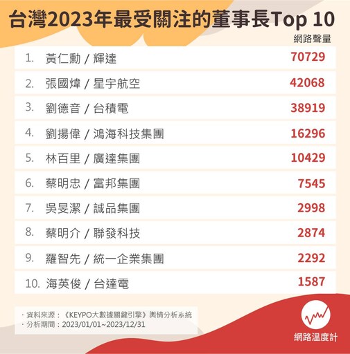你想成為誰的員工？台灣2023年最受關注的董事長Top 10揭曉