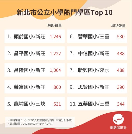 明星學區比拚第二彈！新北市公立小學熱門學區Top 10