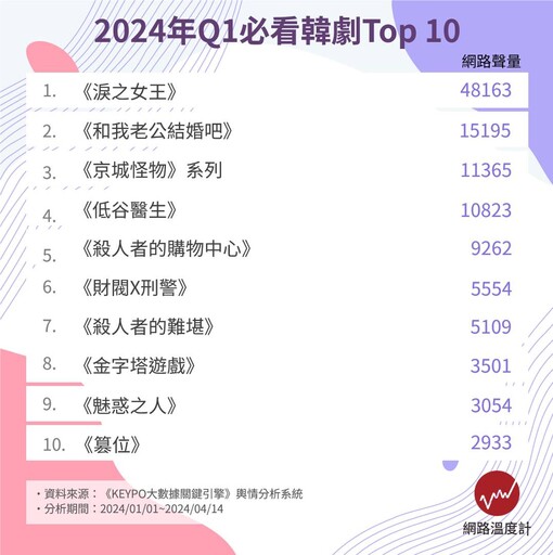 淚之女王、低谷醫生、京城怪物...2024年Q1必看韓劇Top 10