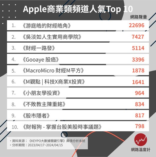 這個Podcast聲量最高！Apple商業類頻道人氣Top 10