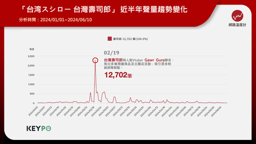 台灣壽司郎×《原神》重磅登場！超值海味、跨界創意聖代 與你歡慶六周年創業祭