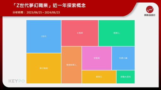 Z世代都搶著做！畢業生最嚮往的3大夢幻職業 意外連社群小編也上榜