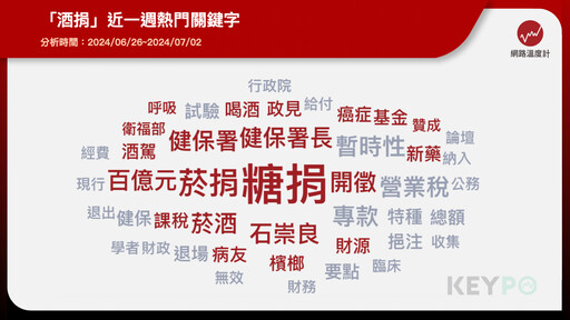 喝酒恐要多掏錢！健保署擬推「酒捐」上路 熱門關鍵字、網路好感度曝光