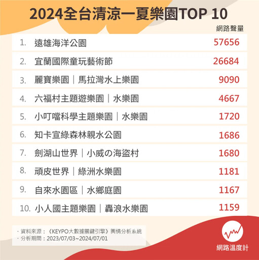 炎炎夏日！2024最新全台消暑樂園人氣TOP 10