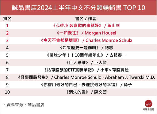誠品公布2024上半年暢銷書榜！史努比「跨界雙作」登上TOP 10
