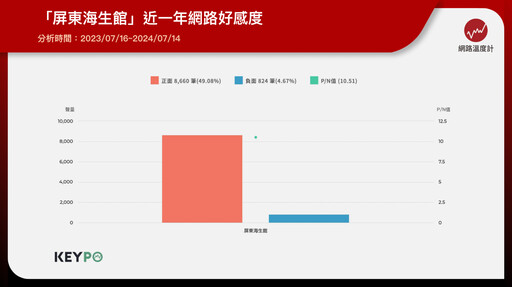 屏東海生館穩贏沖繩美麗海水族館？「1體驗」登上網路熱詞：像在夢境游泳