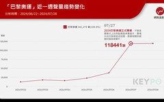 巴黎奧運／開幕日網路聲量破10萬筆！網友討論焦點人物一次看