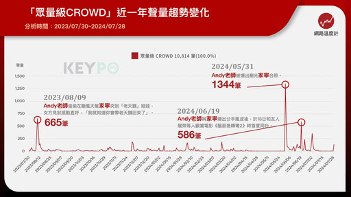 拍片初衷、家寧逐漸消失登熱詞！眾量級Andy老師「一人分飾兩角」被疑分手 本人回應了