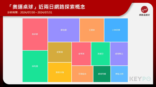 巴黎奧運／林昀儒、鄭怡靜殺進8強 「桌球阿嬤」休息時間喝可樂引網熱議