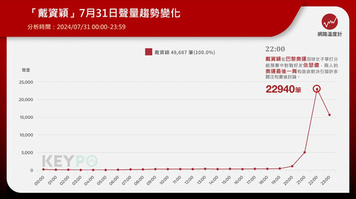 巴黎奧運羽球／戴資穎、依瑟儂最後一舞逼哭球迷 網友最想說：謝謝小戴、辛苦了