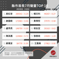 7月縣市首長網路聲量Top 10揭曉！高虹安遭判刑、謝國樑罷免案衝高聲量