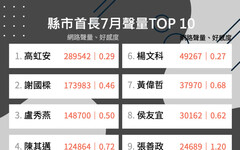 7月縣市首長網路聲量Top 10揭曉！高虹安遭判刑、謝國樑罷免案衝高聲量