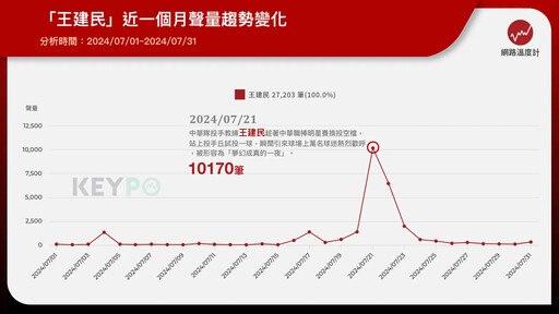 台灣人最先想到的運動員是誰？網推爆「1選手」：阿嬤都知道