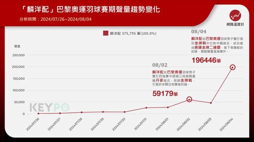 巴黎奧運羽球／「麟洋配」摘金二連霸網路聲量飆37萬筆 重現東奧限定「聖筊」