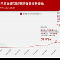 巴黎奧運羽球／「麟洋配」摘金二連霸網路聲量飆37萬筆 重現東奧限定「聖筊」