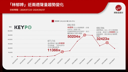 巴黎奧運／林郁婷闖金牌戰寫歷史 性別「莫須有」掀23萬筆聲量「浴衣」揭少女青澀貌