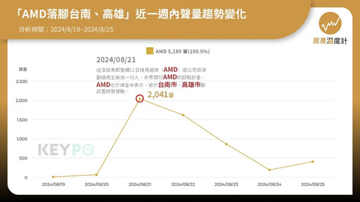 AMD研發中心落腳台南沙崙、高雄亞灣 網友嗨喊：「房價潛力高」