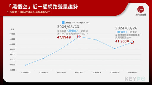 黑悟空爆紅一週破25萬聲量 帶動這些台廠受惠