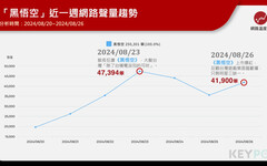 黑悟空爆紅一週破25萬聲量 帶動這些台廠受惠