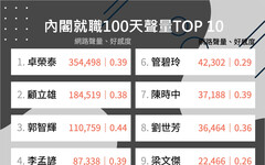 卓內閣上任100天 十大高聲量閣員揭曉！民眾關注「能源、兩岸」議題