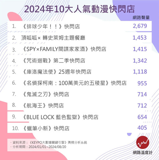 拍照、打卡、買周邊全攻略！2024年10大超人氣動漫快閃店