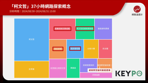 網路聲量逾37萬！柯文哲遭「當庭逮捕」聲請提審被駁回 民眾黨質疑 北檢回應了