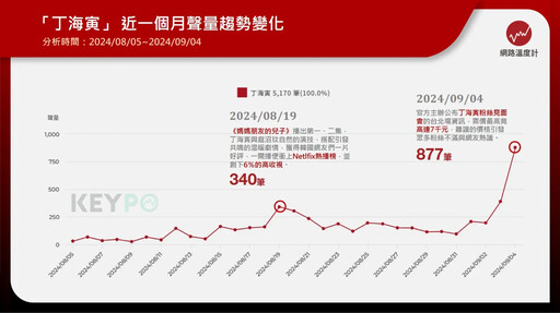 最強「媽朋兒」丁海寅要來了！台北場FM票價竟快7千遭粉絲怒轟 單日網路聲量竄升