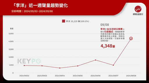 「小胖子與熱愛的羽球場好好道別」李洋兩度落淚！一週網路聲量破萬