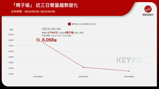 沒投票就是不挺台灣女兒？周子瑜單飛出道「成績不如預期」台人被情勒 3日網路聲量破萬