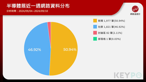 「半導體展」帶動周遭住房率 新聞、社群討論焦點差很大！