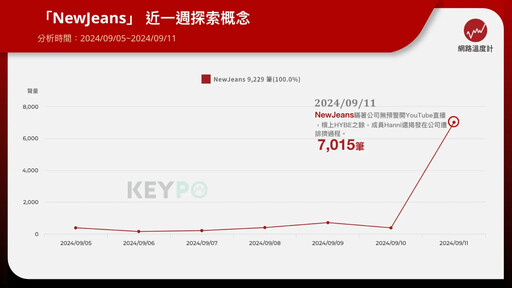 懶人包／NewJeans無預警開直播聲量破7千筆！開嗆老闆HYBE股價崩跌