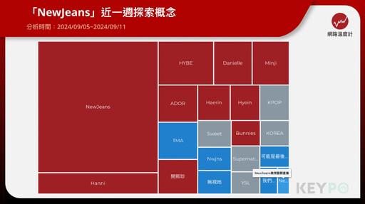 懶人包／NewJeans無預警開直播聲量破7千筆！開嗆老闆HYBE股價崩跌