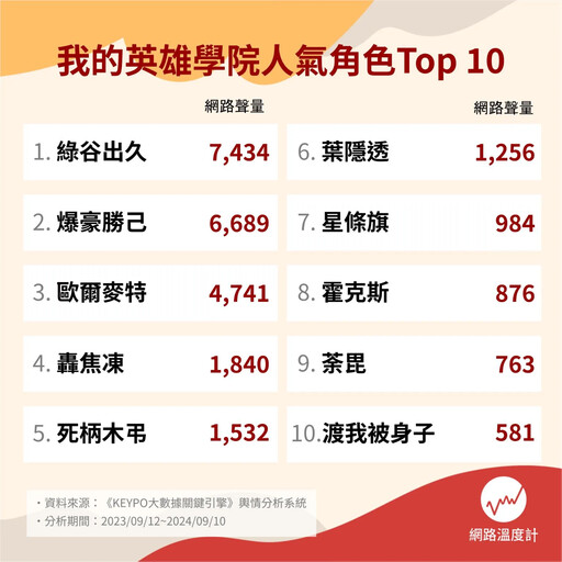 【雷】綠谷出久、歐爾麥特、轟焦凍...我的英雄學院人氣角色Top 10 一起超越顛峰吧