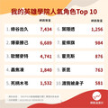 【雷】綠谷出久、歐爾麥特、轟焦凍...我的英雄學院人氣角色Top 10 一起超越顛峰吧