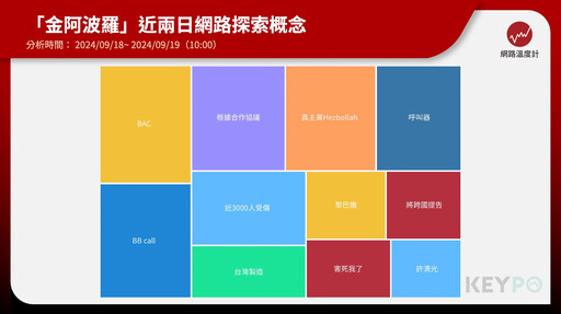 黎巴嫩呼叫器爆炸釀9死上千傷！金阿波羅董座前往國安局說明事件