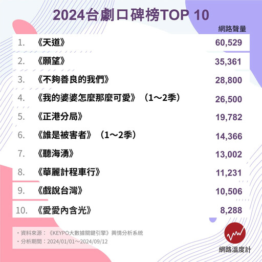 不夠善良、我的婆婆、正港分局、聽海湧...2024台劇口碑榜人氣TOP 10