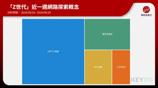 Z世代職場新趨勢！偏愛辦公室、不愛酒精 深入解析年輕人4大特質