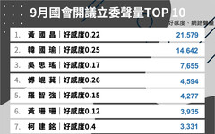 誰是聲量王？立法院開議聚焦總預算案與死刑釋憲 「他」意外入榜