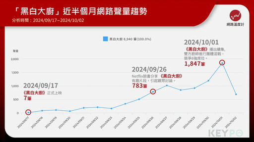 《黑白大廚》新一集上線！刺激團體賽聲量破千 白湯匙餐廳打卡夯爆＋IG全公開