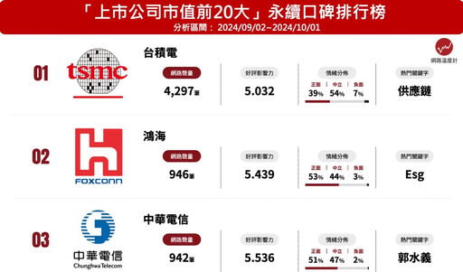 最新永續口碑榜揭曉！台積電穩坐上市冠軍 「它」獲日本認證勇奪上櫃第一