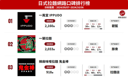 「日式拉麵」口碑聲量排行上線！「它」開幕半個月直衝前五名
