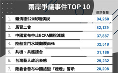 從陸船金門水域事件到賴清德祖國論！兩岸爭議事件TOP 10 冠軍聲量逼近十萬