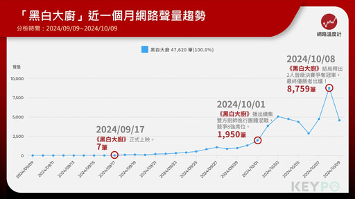 《黑白大廚》決賽夜聲量狂飆！這三道爆紅料理在家也能輕鬆做